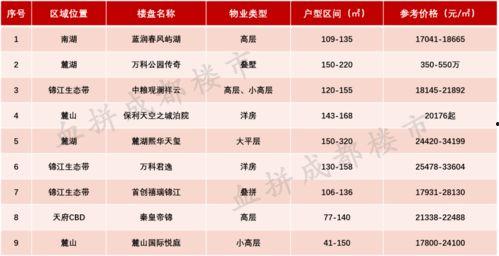 成都房价最新爆料,涨跌动态与未来趋势一览 第2张 成都房价最新爆料,涨跌动态与未来趋势一览 第2张